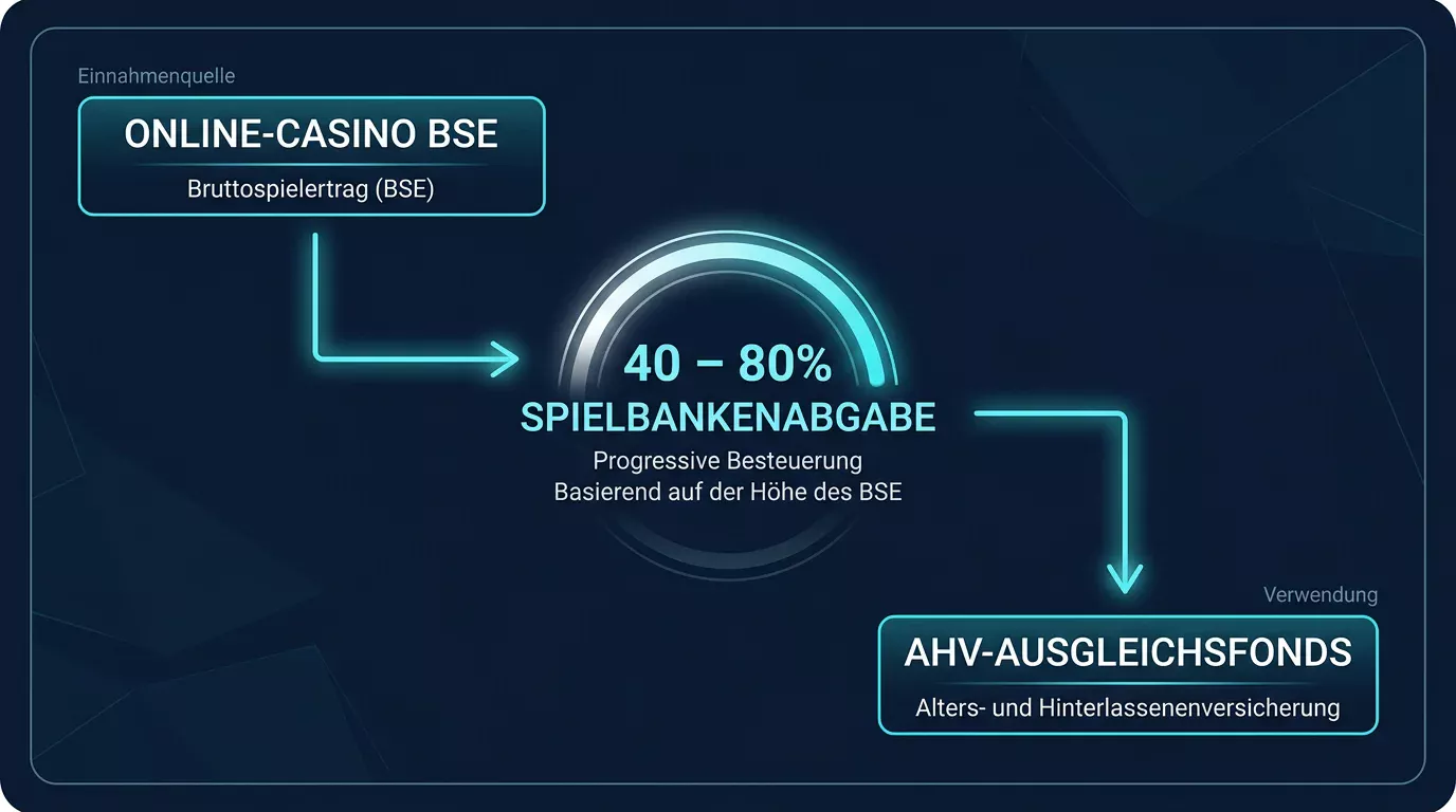 Spielbankenabgabe und AHV-Beitrag aus Schweizer Online-Casinos – fiskalischer Kreislauf