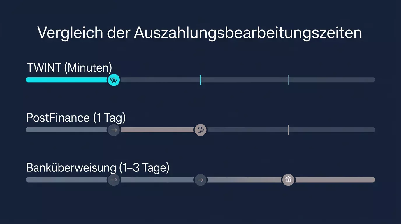 Vergleich der Auszahlungsdauer: TWINT, PostFinance und Banküberweisung im Überblick