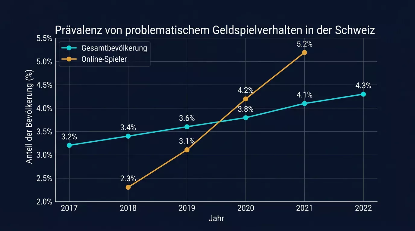 Spielsuchtprävalenz in der Schweiz 2022: Anstieg auf 4,3 Prozent problematisches Geldspielverhalten