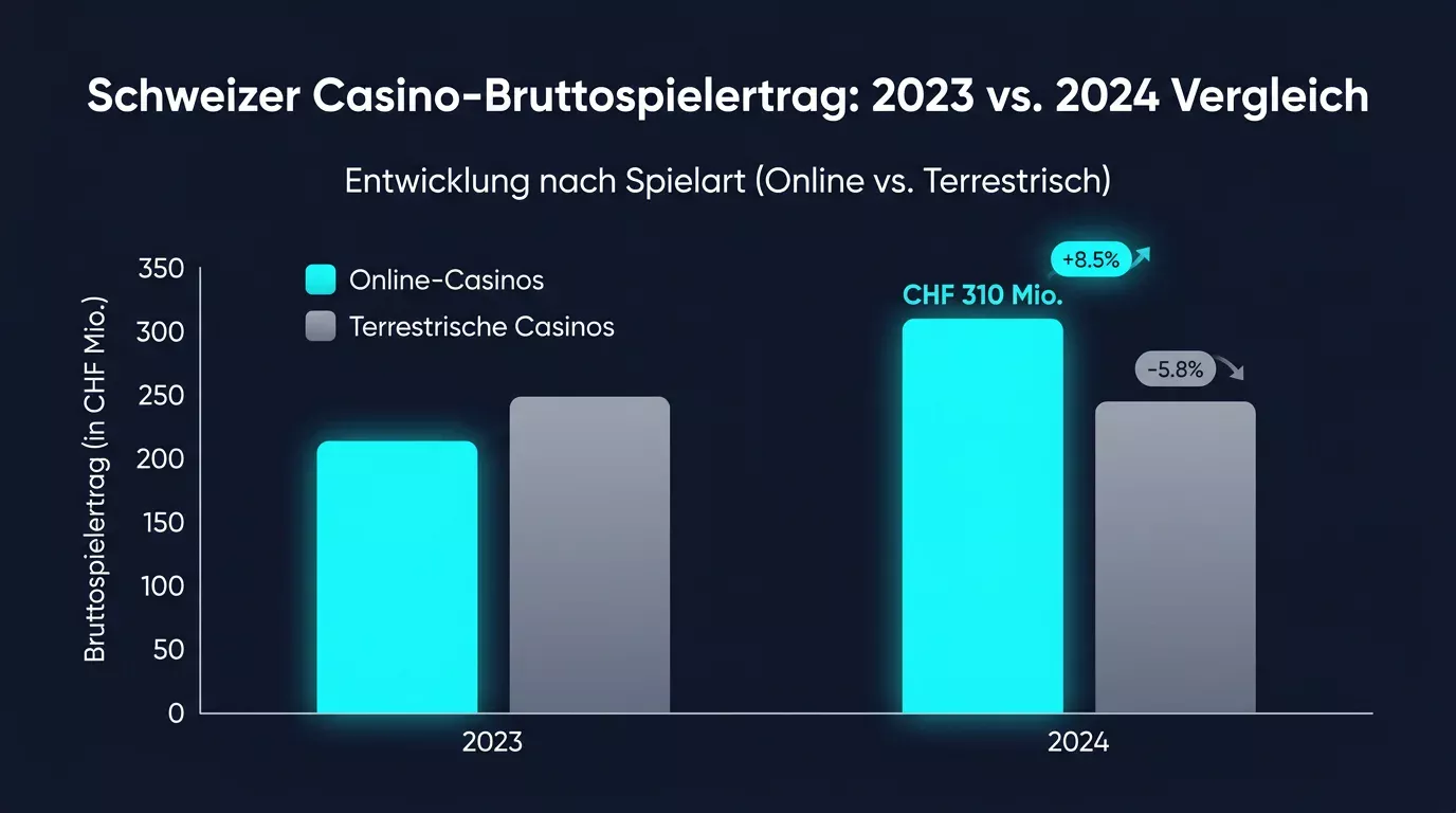 Bruttospielertrag Schweizer Online-Casinos 2024: Wachstum und Marktentwicklung