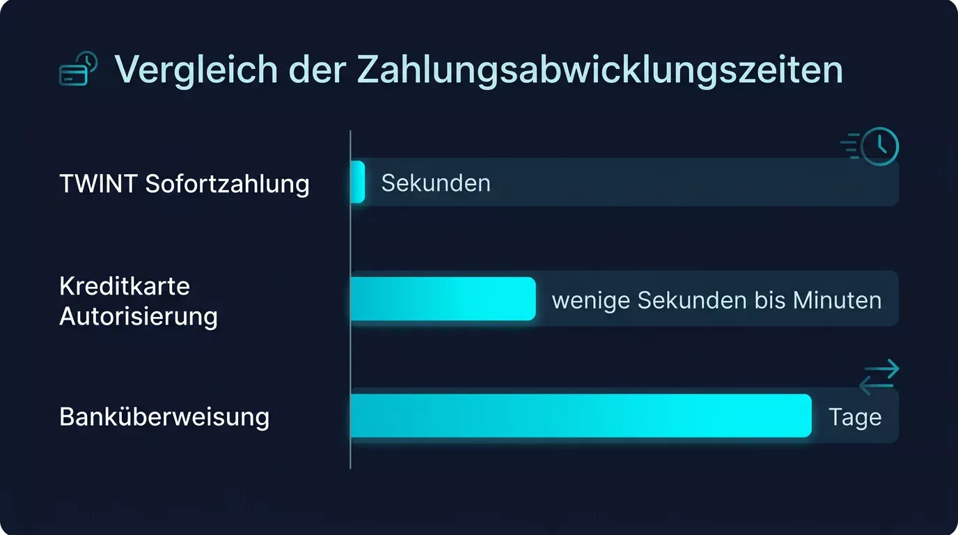 Vergleich der Verbuchungszeiten: TWINT-Sofortzahlung versus Banküberweisung