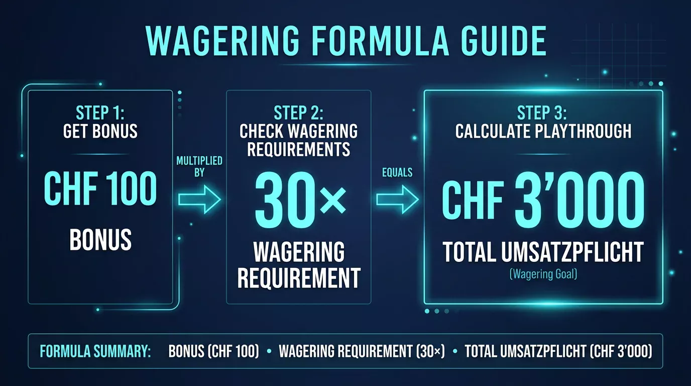 Wagering Requirements berechnen: Umsatzbedingungen beim Casino-Bonus verstehen